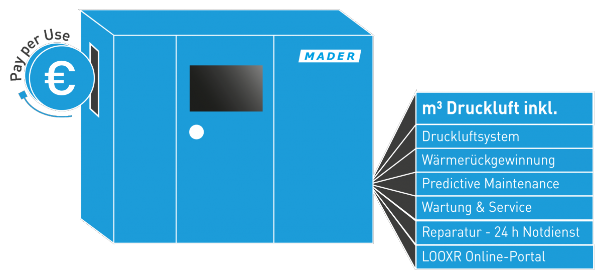 Übersicht Druckluft Pay per Use