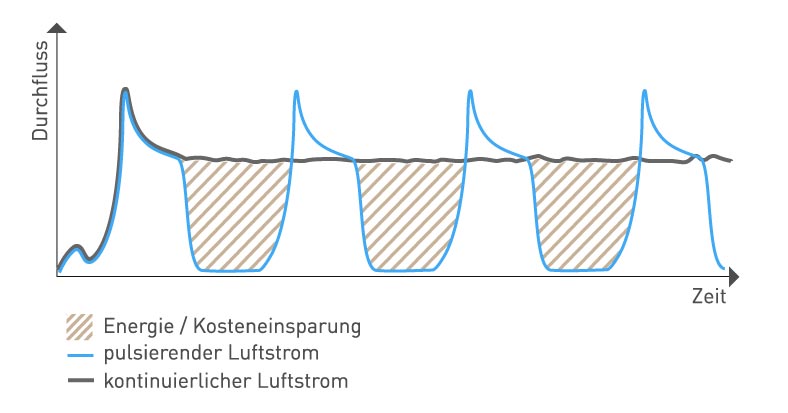 Durchflussdiagramm Druckluftsparmodul