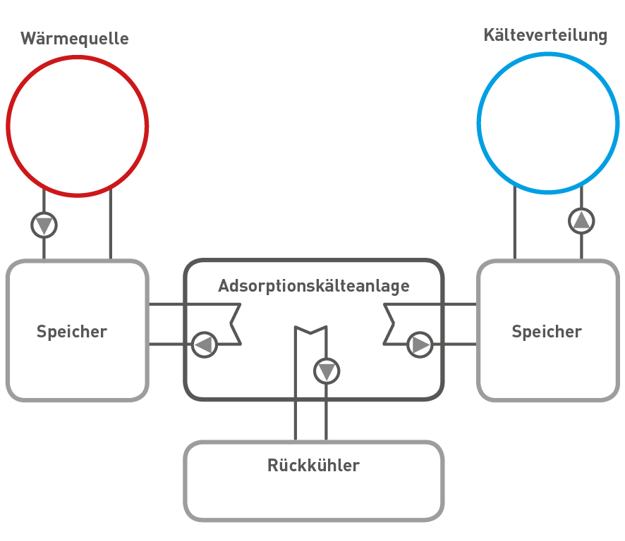 adsorptionskaelteanlage-funktionsprinzip