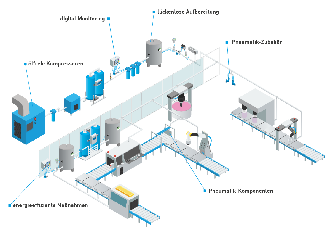 Die gesamte Druckluftkette für Lebensmittel- und Getränkebranche