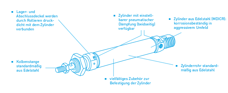 Mader Rundzylinder iso 6432 Vorteile