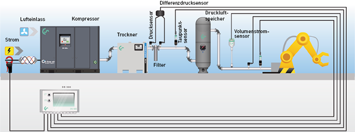 Monitoring von Druckluftsytemen mit Messtechnik